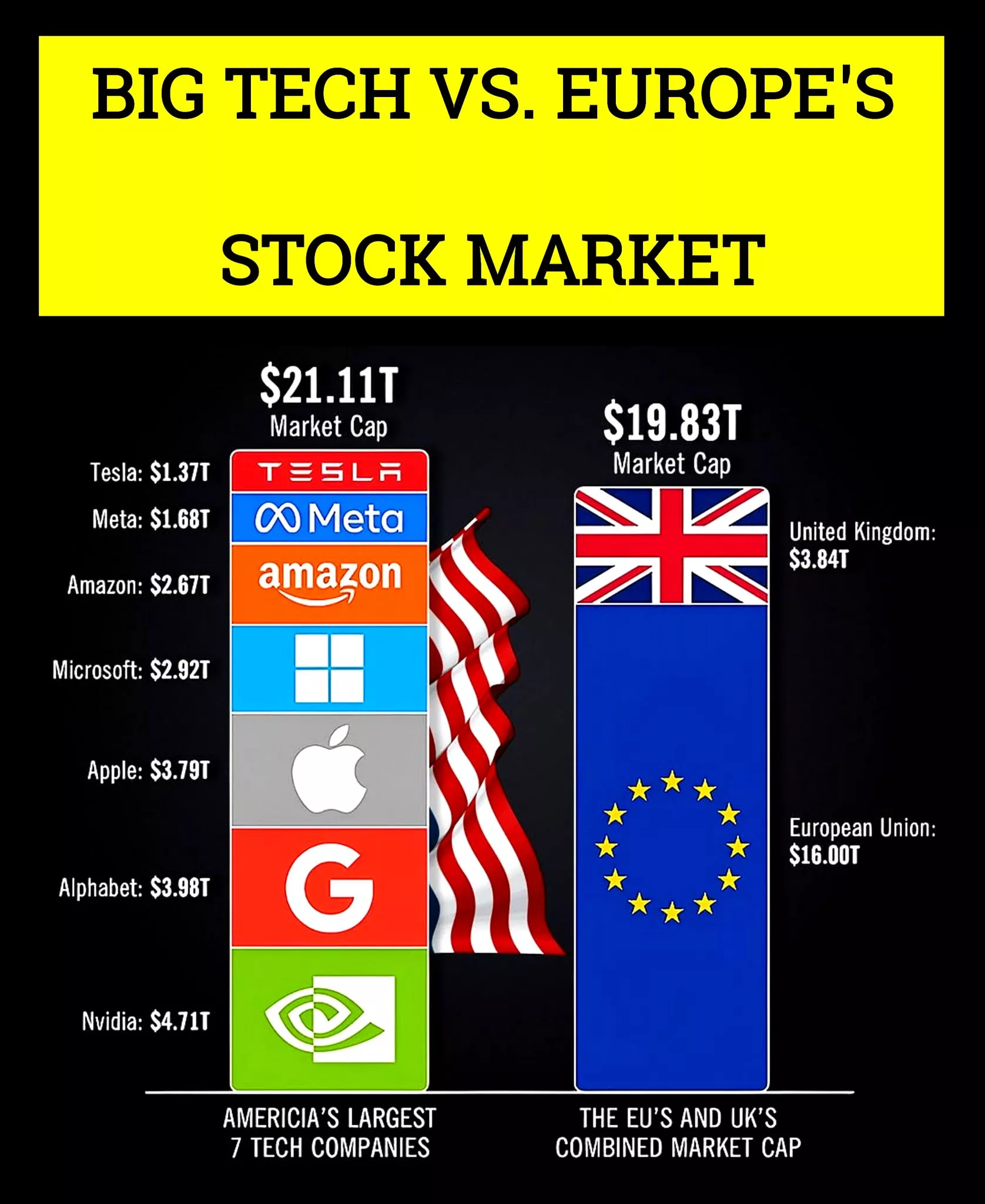 US biggest tech companies market cap and Europe UK GDP